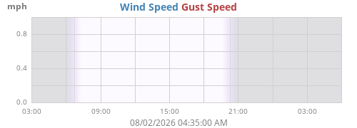 daywind
