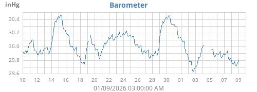 monthbarometer