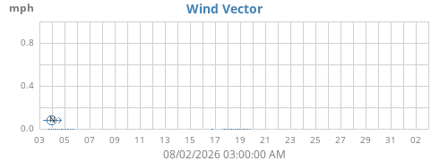 monthwindvec