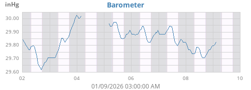 weekbarometer