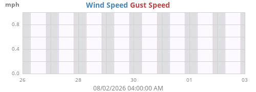 weekwind