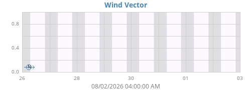weekwindvec
